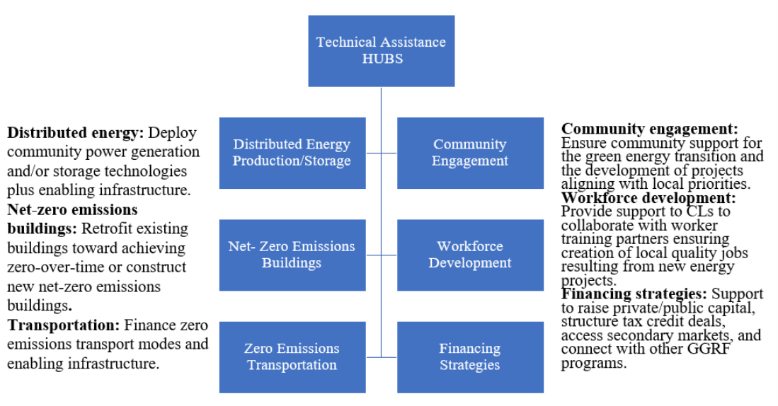 A graphic showing Green Bank for Rural America workforce development and technical assistance hubs